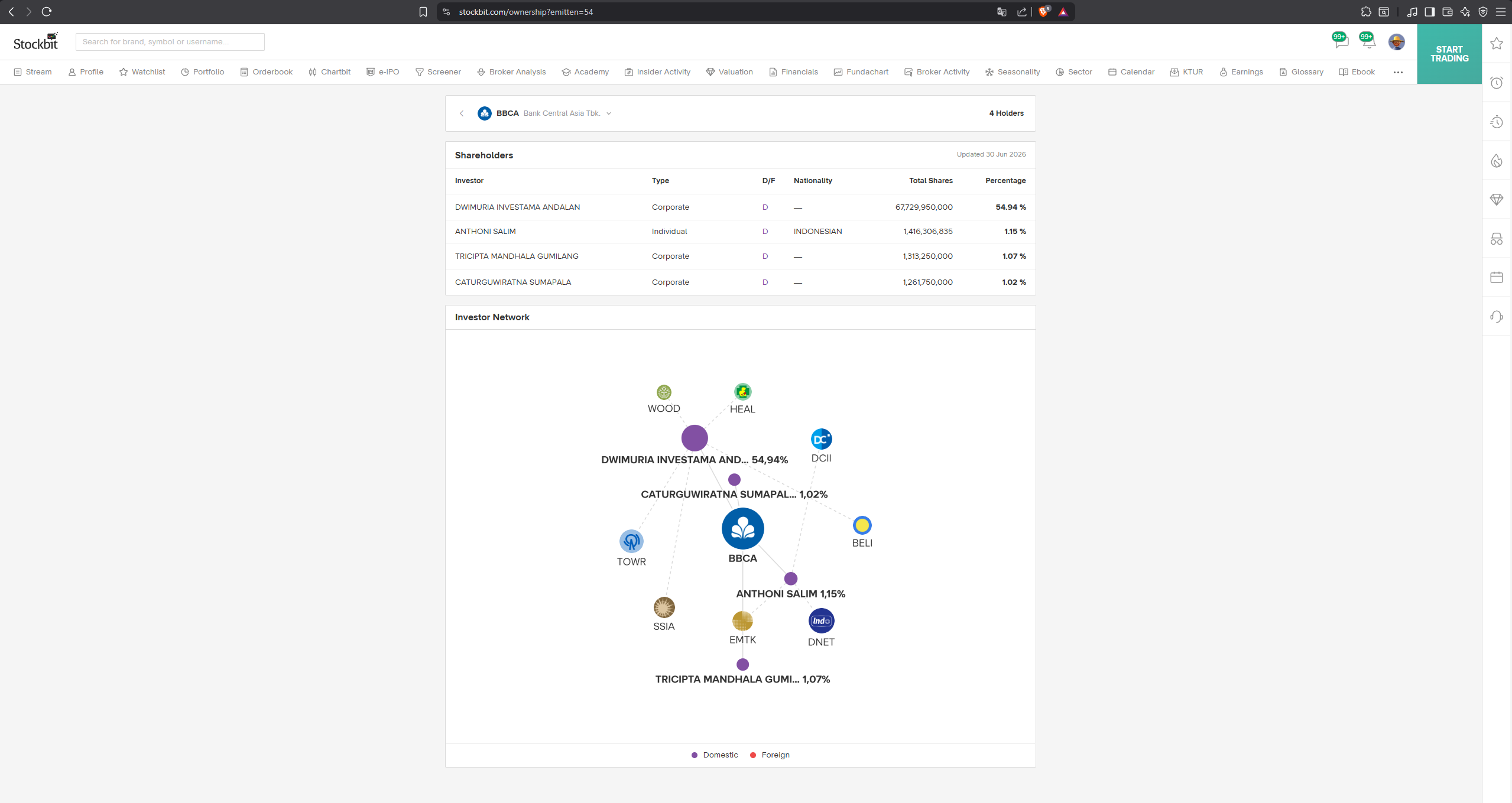 Shareholder network graph feature in the Stockbit app